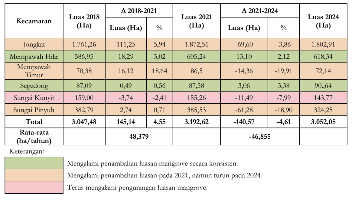 Dinamika luas mangrove Mempawah 2018-2024