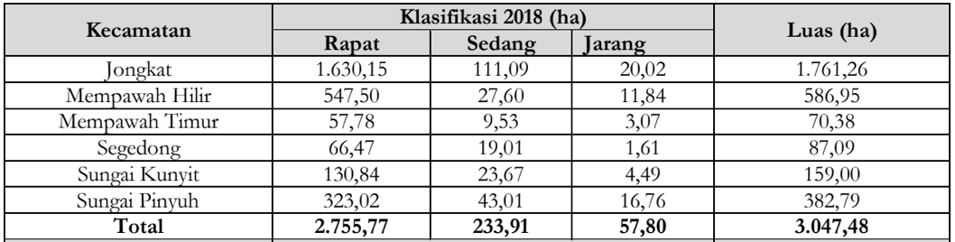 Dinamika kerapatan mangrove Mempawah tahun 2018