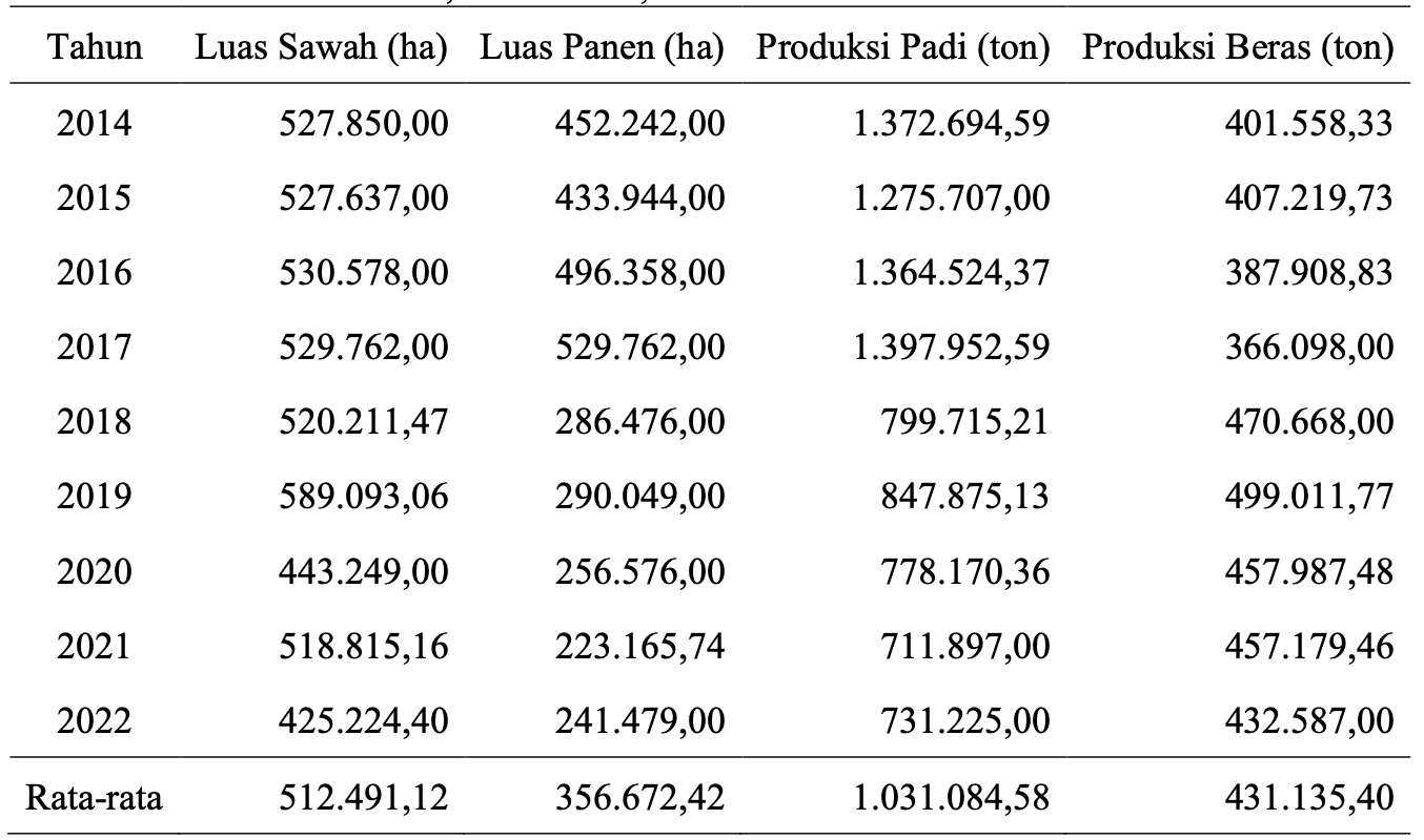 Perbandingan luas sawah, panen, dan produksi padi berpengaruh terhadap situasi pangan Kalbar.