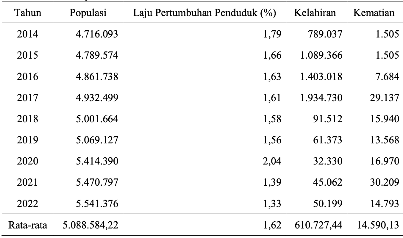 Pertumbuhan populasi Kalbar berpengaruh terhadap ketahanan pangan Kalbar.