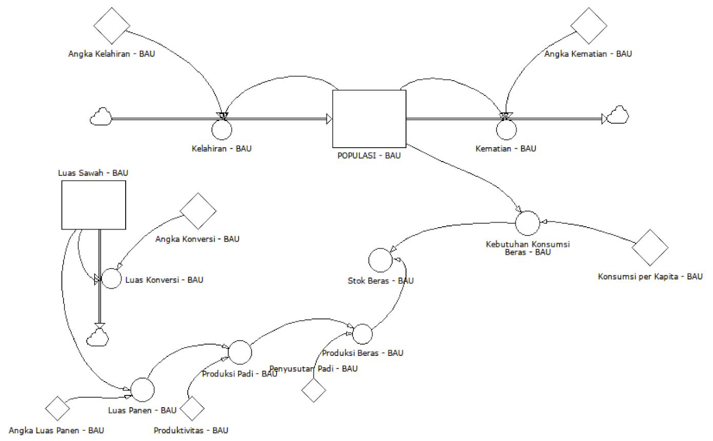 Stock Flow Diagram Pangan Kalbar