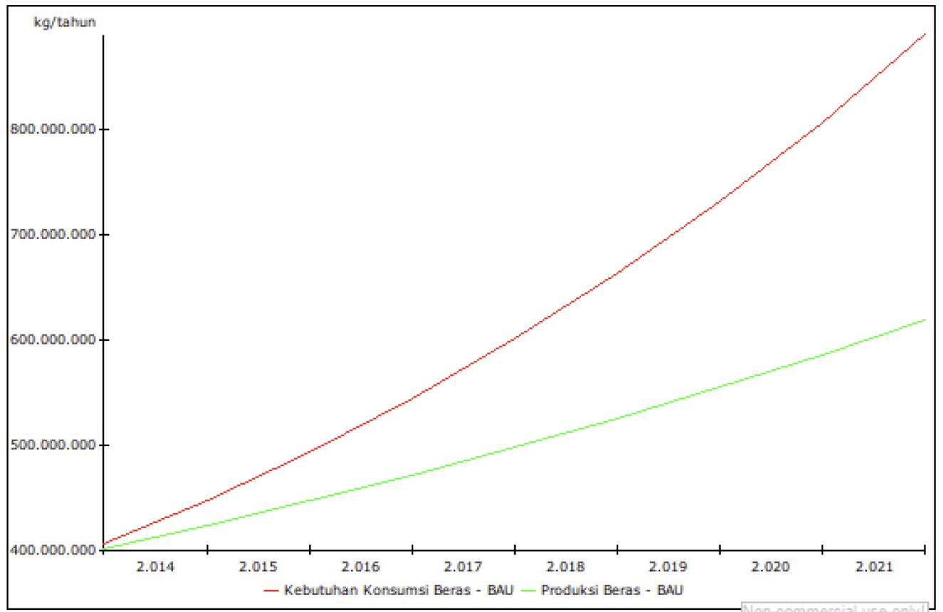 Grafik waktu kebutuhan konsumsi beras dan produksi beras Kalbar tahun 2012-2022.